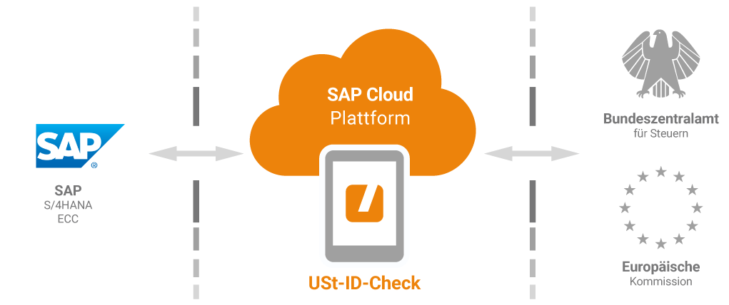 ust-id-check-in-sap