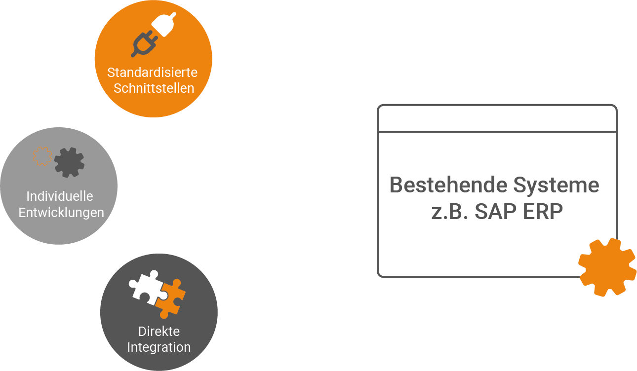 ECM Systeme und SAP integrieren