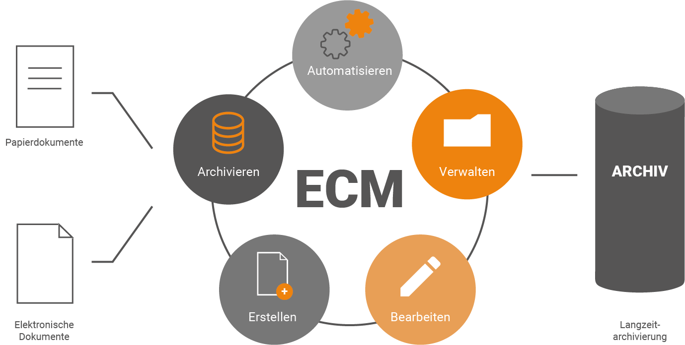 Archivieren mit ECM Systemen