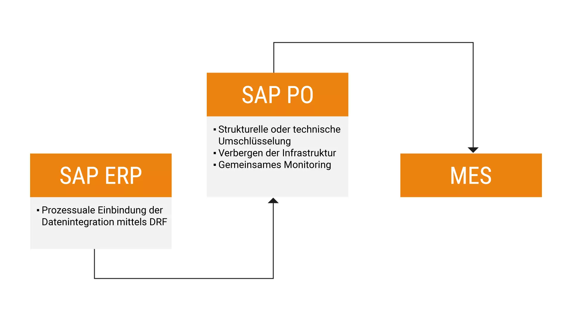 flussgrafik-drf-mes-sap-po